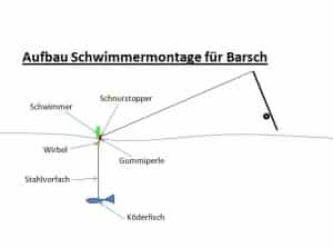 aufbau-barschschwimmermontage