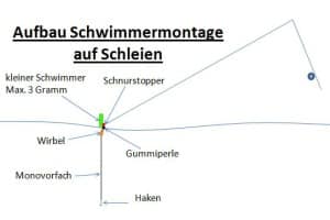 Schwimmermontage für Schleien